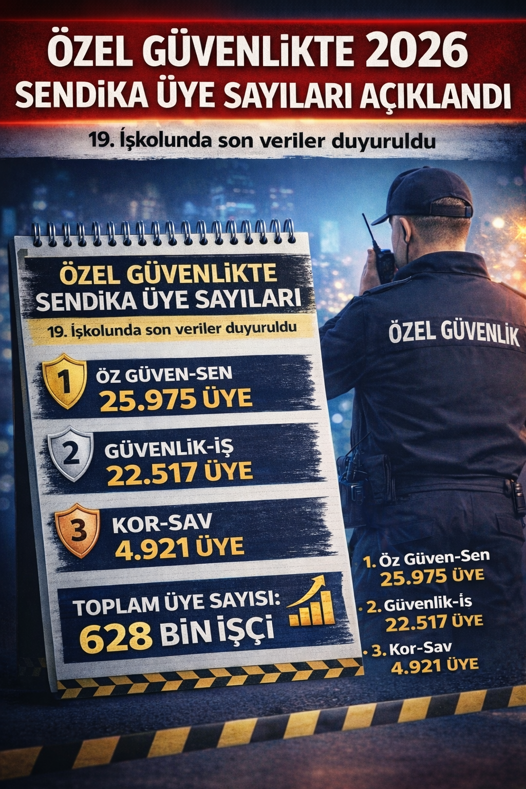 2026 Ocak Verileri Açıklandı, Özel Güvenlikte Sendikaların Üye Sayıları Netleşti